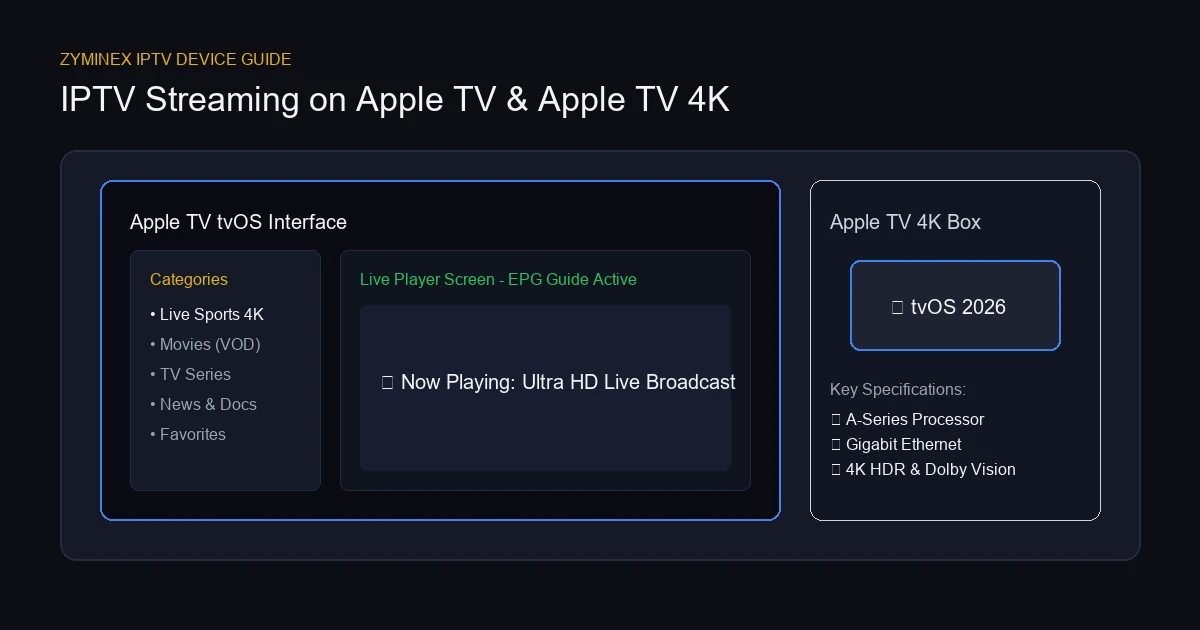 How to Watch IPTV on Apple TV: Best Apps & Complete Setup Guide (2026)